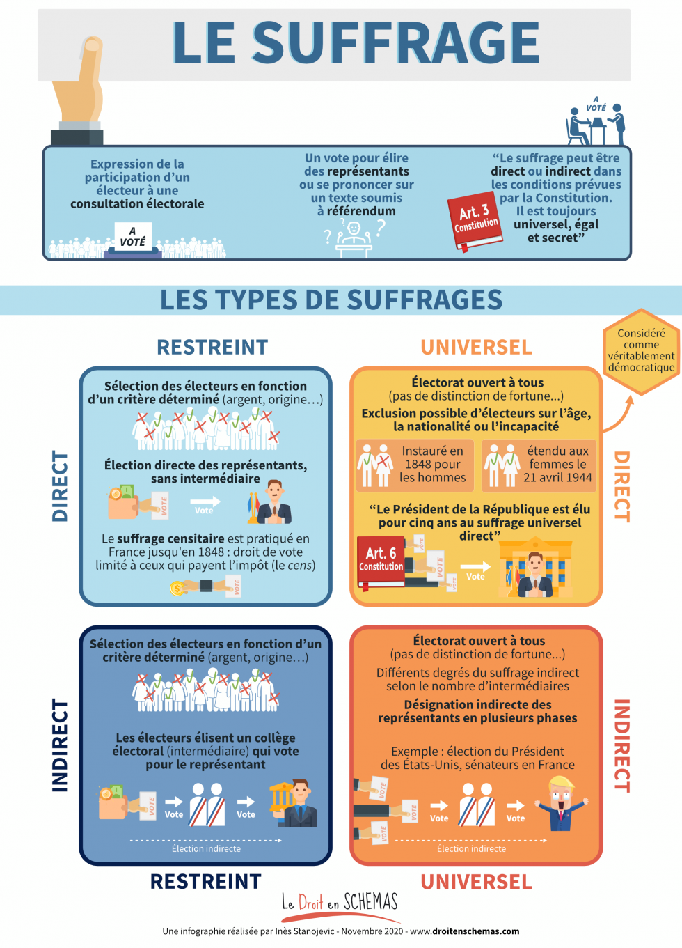 Le Suffrage Le Droit En Schémas Par Inès Stanojevic