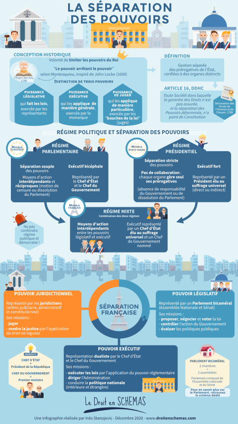 La Séparation Des Pouvoirs En France - Le Droit En Schémas, Par Inès ...