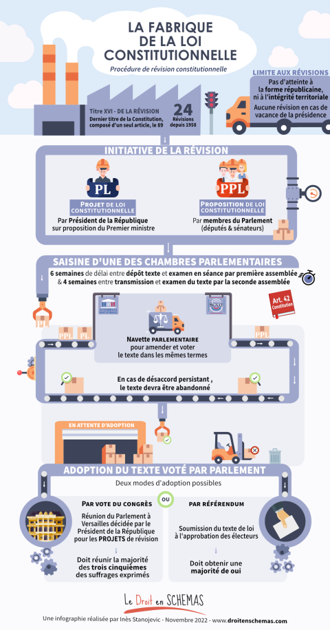 revision de la constitution dissertation juridique
