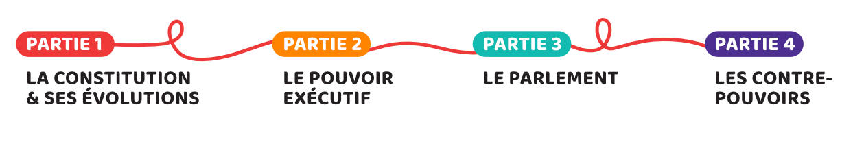 thèmes institutions 5e république droit en schémas
